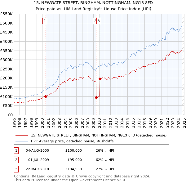 15, NEWGATE STREET, BINGHAM, NOTTINGHAM, NG13 8FD: Price paid vs HM Land Registry's House Price Index