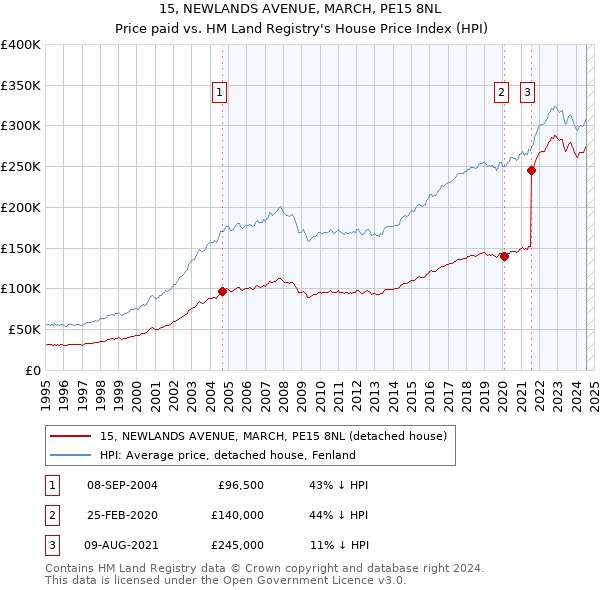 15, NEWLANDS AVENUE, MARCH, PE15 8NL: Price paid vs HM Land Registry's House Price Index