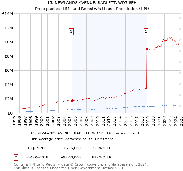 15, NEWLANDS AVENUE, RADLETT, WD7 8EH: Price paid vs HM Land Registry's House Price Index