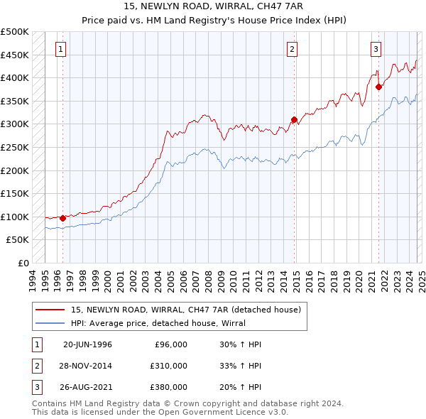 15, NEWLYN ROAD, WIRRAL, CH47 7AR: Price paid vs HM Land Registry's House Price Index