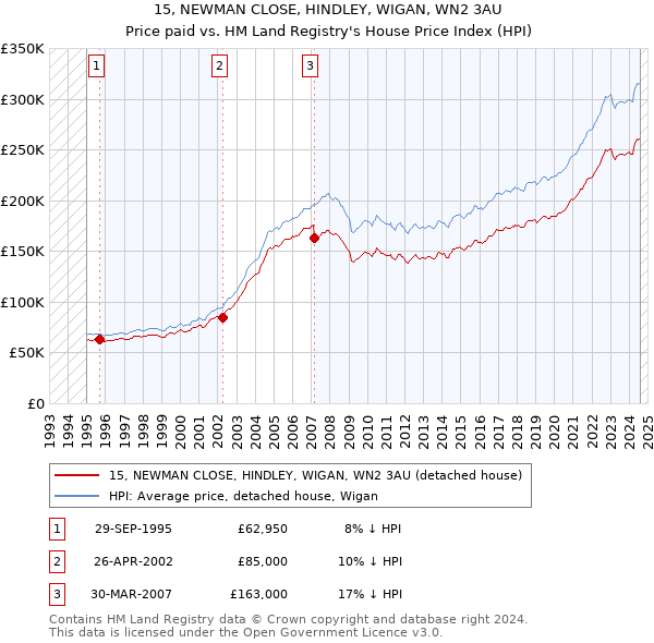 15, NEWMAN CLOSE, HINDLEY, WIGAN, WN2 3AU: Price paid vs HM Land Registry's House Price Index