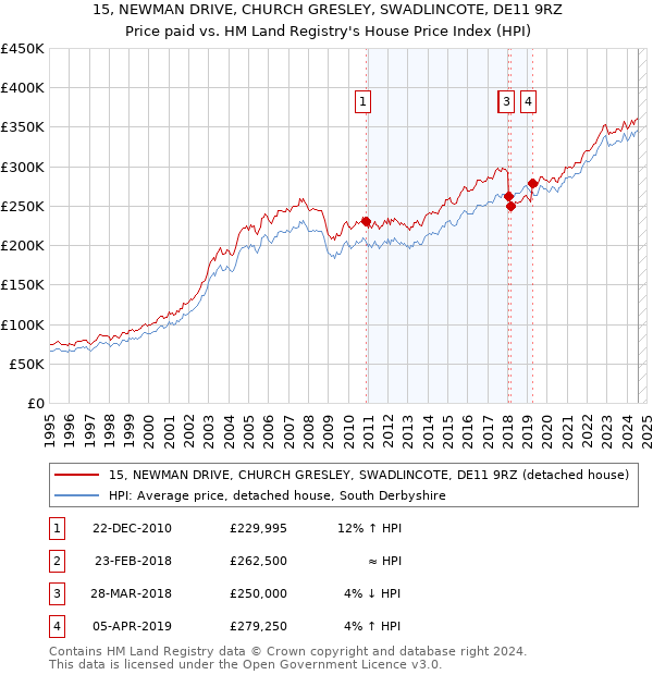 15, NEWMAN DRIVE, CHURCH GRESLEY, SWADLINCOTE, DE11 9RZ: Price paid vs HM Land Registry's House Price Index