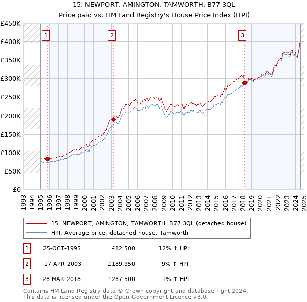 15, NEWPORT, AMINGTON, TAMWORTH, B77 3QL: Price paid vs HM Land Registry's House Price Index