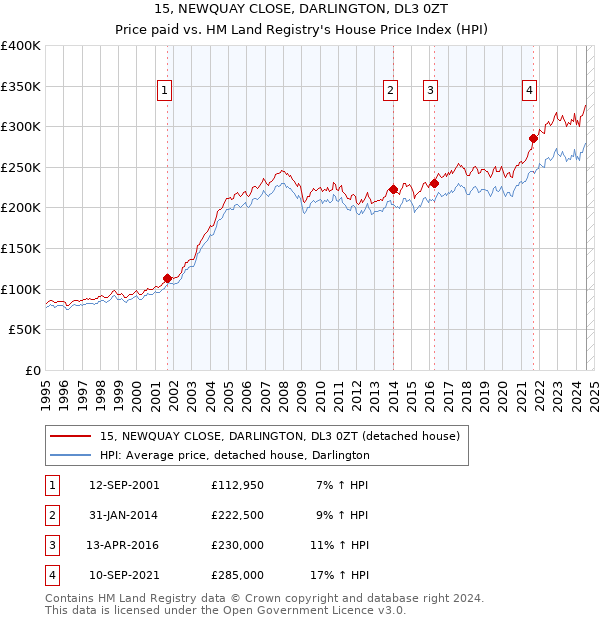 15, NEWQUAY CLOSE, DARLINGTON, DL3 0ZT: Price paid vs HM Land Registry's House Price Index