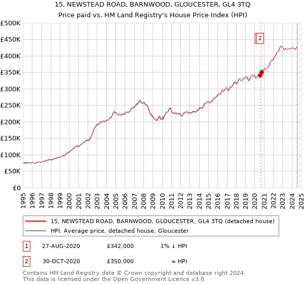 15, NEWSTEAD ROAD, BARNWOOD, GLOUCESTER, GL4 3TQ: Price paid vs HM Land Registry's House Price Index