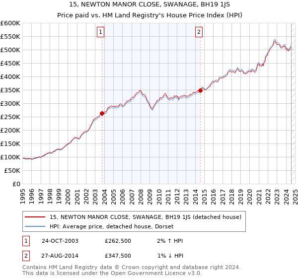 15, NEWTON MANOR CLOSE, SWANAGE, BH19 1JS: Price paid vs HM Land Registry's House Price Index