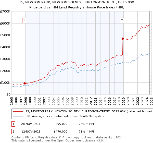 15, NEWTON PARK, NEWTON SOLNEY, BURTON-ON-TRENT, DE15 0SX: Price paid vs HM Land Registry's House Price Index