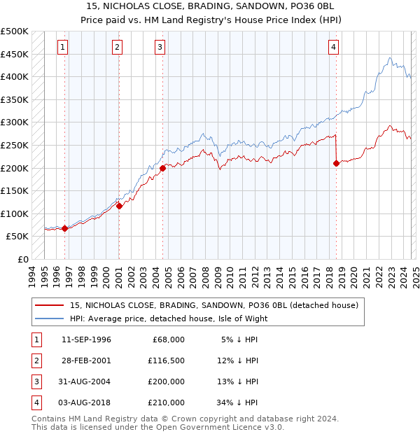 15, NICHOLAS CLOSE, BRADING, SANDOWN, PO36 0BL: Price paid vs HM Land Registry's House Price Index