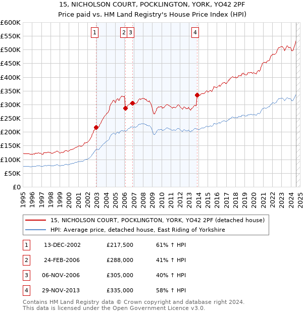 15, NICHOLSON COURT, POCKLINGTON, YORK, YO42 2PF: Price paid vs HM Land Registry's House Price Index