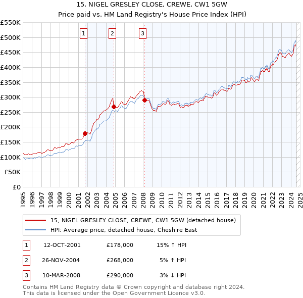 15, NIGEL GRESLEY CLOSE, CREWE, CW1 5GW: Price paid vs HM Land Registry's House Price Index