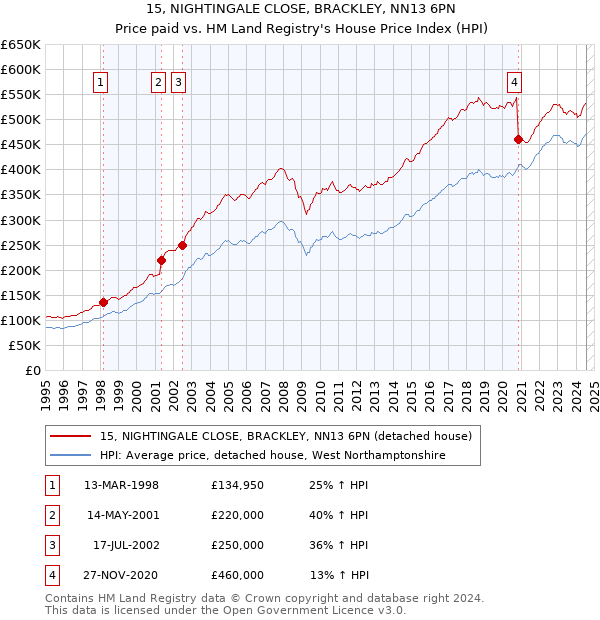 15, NIGHTINGALE CLOSE, BRACKLEY, NN13 6PN: Price paid vs HM Land Registry's House Price Index