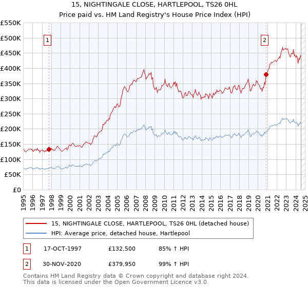 15, NIGHTINGALE CLOSE, HARTLEPOOL, TS26 0HL: Price paid vs HM Land Registry's House Price Index