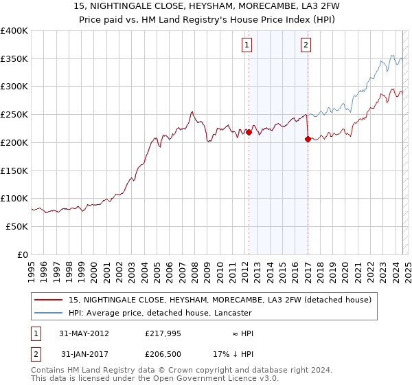 15, NIGHTINGALE CLOSE, HEYSHAM, MORECAMBE, LA3 2FW: Price paid vs HM Land Registry's House Price Index