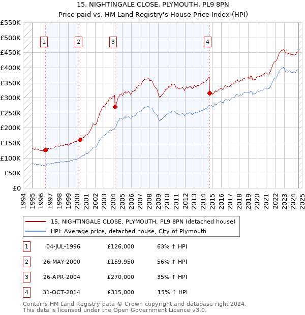 15, NIGHTINGALE CLOSE, PLYMOUTH, PL9 8PN: Price paid vs HM Land Registry's House Price Index