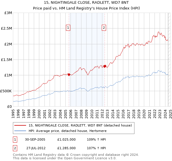 15, NIGHTINGALE CLOSE, RADLETT, WD7 8NT: Price paid vs HM Land Registry's House Price Index