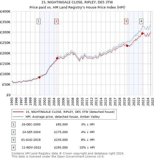 15, NIGHTINGALE CLOSE, RIPLEY, DE5 3TW: Price paid vs HM Land Registry's House Price Index