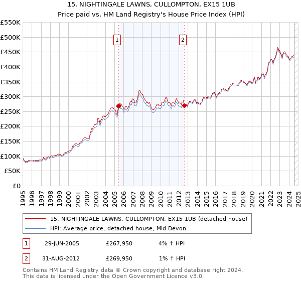 15, NIGHTINGALE LAWNS, CULLOMPTON, EX15 1UB: Price paid vs HM Land Registry's House Price Index