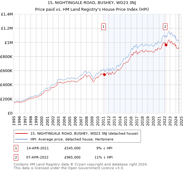 15, NIGHTINGALE ROAD, BUSHEY, WD23 3NJ: Price paid vs HM Land Registry's House Price Index