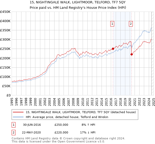 15, NIGHTINGALE WALK, LIGHTMOOR, TELFORD, TF7 5QY: Price paid vs HM Land Registry's House Price Index