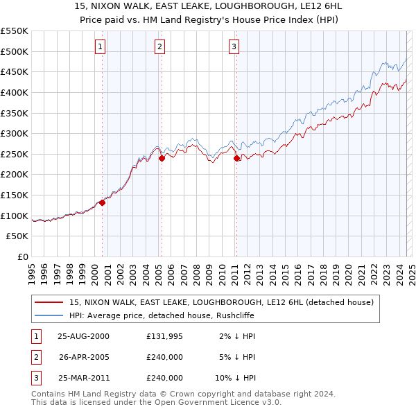 15, NIXON WALK, EAST LEAKE, LOUGHBOROUGH, LE12 6HL: Price paid vs HM Land Registry's House Price Index