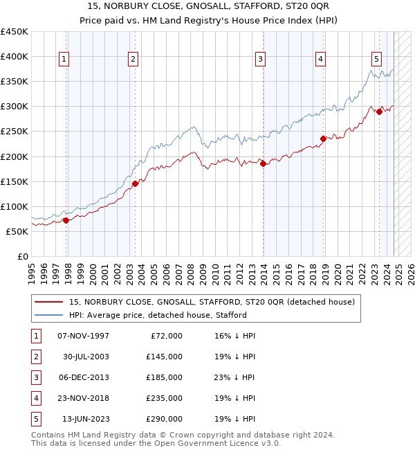 15, NORBURY CLOSE, GNOSALL, STAFFORD, ST20 0QR: Price paid vs HM Land Registry's House Price Index