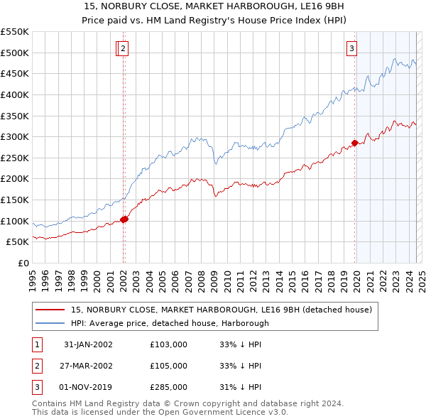 15, NORBURY CLOSE, MARKET HARBOROUGH, LE16 9BH: Price paid vs HM Land Registry's House Price Index