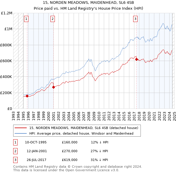 15, NORDEN MEADOWS, MAIDENHEAD, SL6 4SB: Price paid vs HM Land Registry's House Price Index