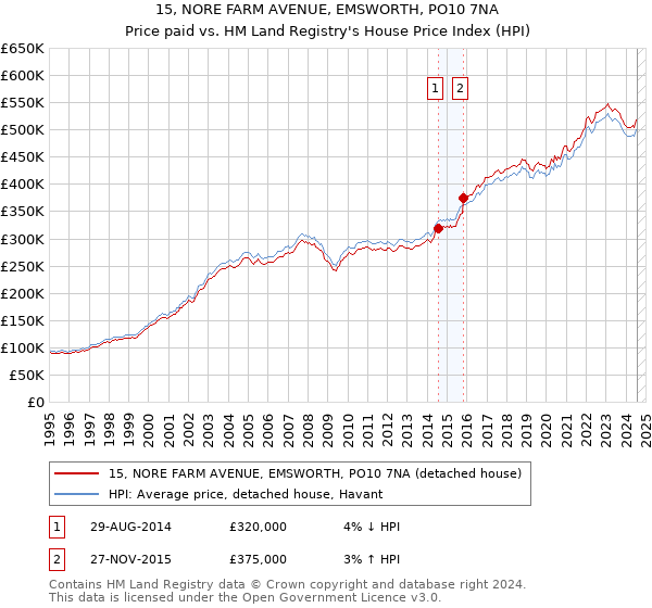 15, NORE FARM AVENUE, EMSWORTH, PO10 7NA: Price paid vs HM Land Registry's House Price Index