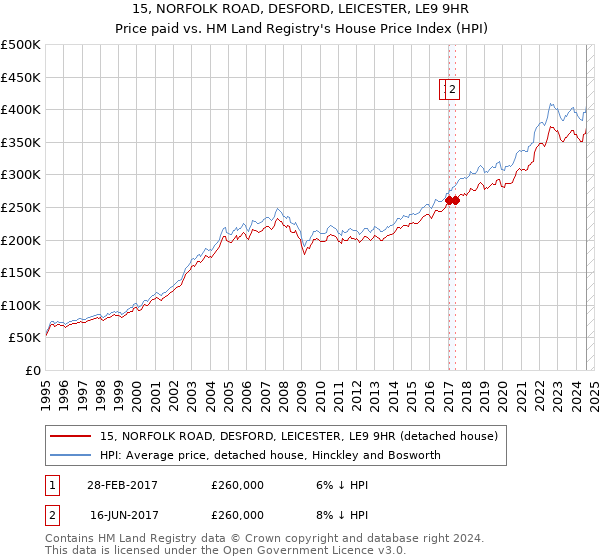 15, NORFOLK ROAD, DESFORD, LEICESTER, LE9 9HR: Price paid vs HM Land Registry's House Price Index