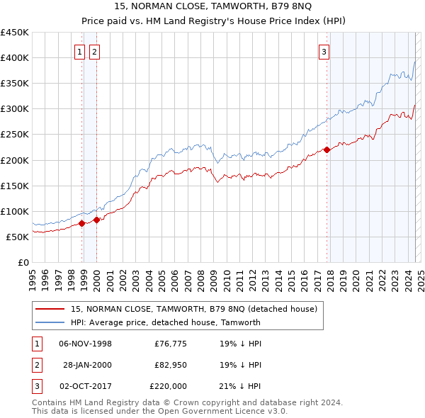 15, NORMAN CLOSE, TAMWORTH, B79 8NQ: Price paid vs HM Land Registry's House Price Index