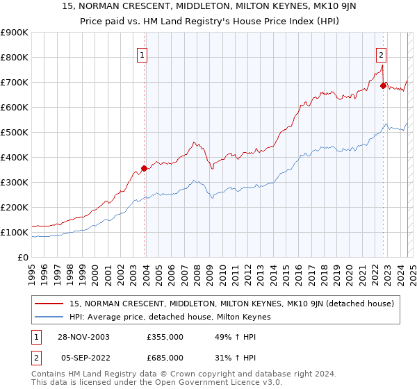 15, NORMAN CRESCENT, MIDDLETON, MILTON KEYNES, MK10 9JN: Price paid vs HM Land Registry's House Price Index