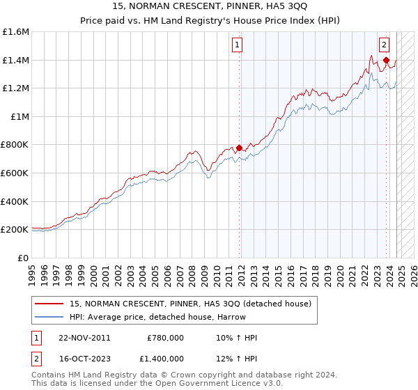 15, NORMAN CRESCENT, PINNER, HA5 3QQ: Price paid vs HM Land Registry's House Price Index