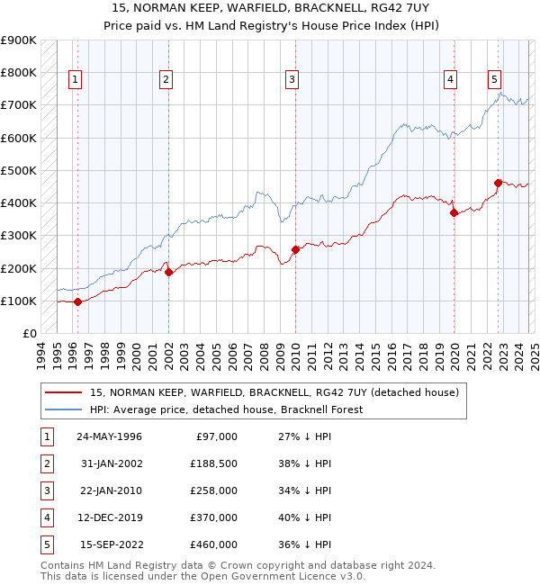 15, NORMAN KEEP, WARFIELD, BRACKNELL, RG42 7UY: Price paid vs HM Land Registry's House Price Index