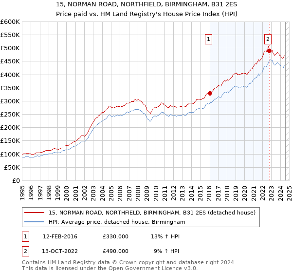 15, NORMAN ROAD, NORTHFIELD, BIRMINGHAM, B31 2ES: Price paid vs HM Land Registry's House Price Index