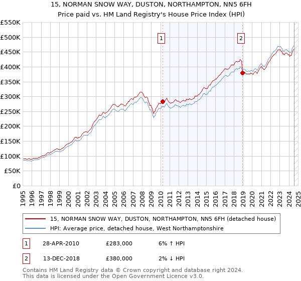 15, NORMAN SNOW WAY, DUSTON, NORTHAMPTON, NN5 6FH: Price paid vs HM Land Registry's House Price Index