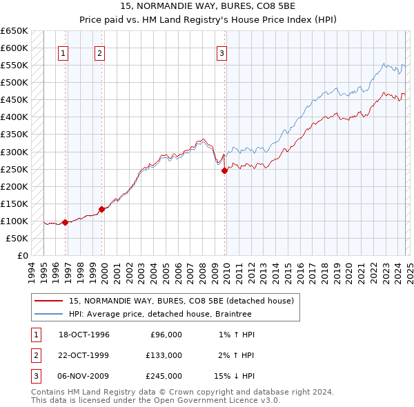 15, NORMANDIE WAY, BURES, CO8 5BE: Price paid vs HM Land Registry's House Price Index