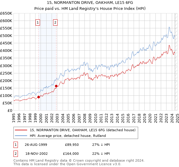 15, NORMANTON DRIVE, OAKHAM, LE15 6FG: Price paid vs HM Land Registry's House Price Index