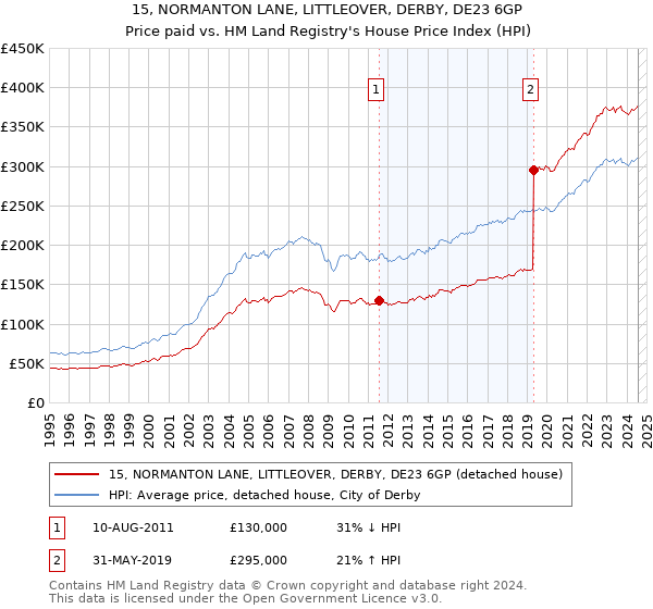 15, NORMANTON LANE, LITTLEOVER, DERBY, DE23 6GP: Price paid vs HM Land Registry's House Price Index