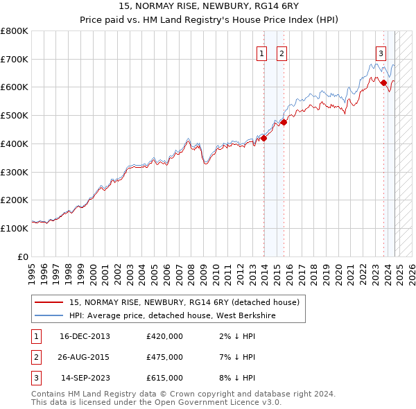 15, NORMAY RISE, NEWBURY, RG14 6RY: Price paid vs HM Land Registry's House Price Index