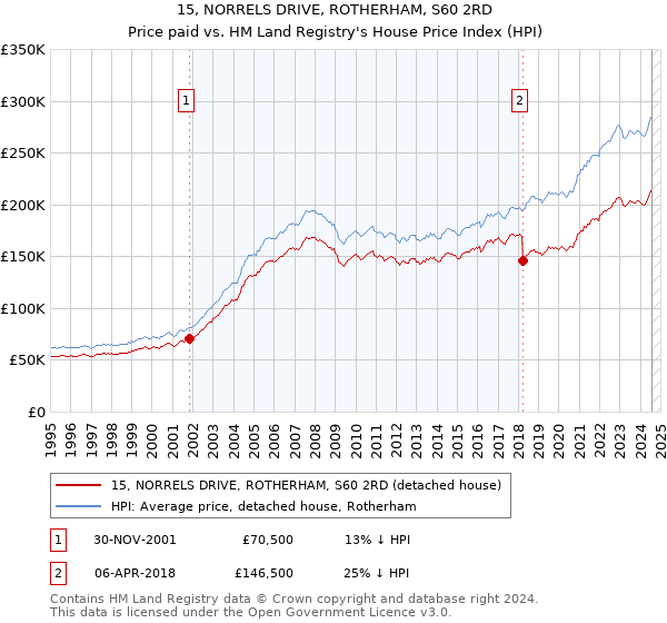 15, NORRELS DRIVE, ROTHERHAM, S60 2RD: Price paid vs HM Land Registry's House Price Index