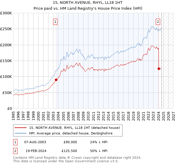 15, NORTH AVENUE, RHYL, LL18 1HT: Price paid vs HM Land Registry's House Price Index