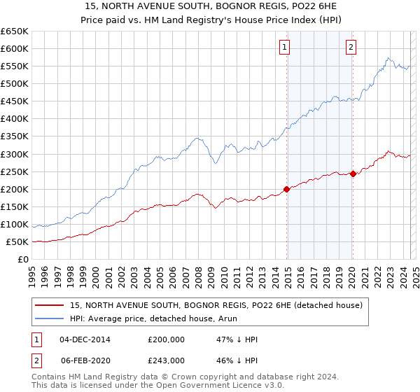 15, NORTH AVENUE SOUTH, BOGNOR REGIS, PO22 6HE: Price paid vs HM Land Registry's House Price Index