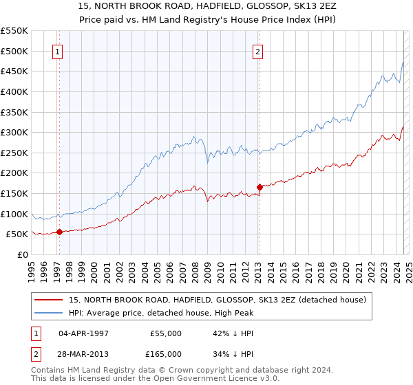 15, NORTH BROOK ROAD, HADFIELD, GLOSSOP, SK13 2EZ: Price paid vs HM Land Registry's House Price Index