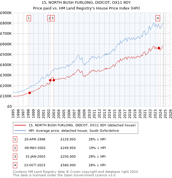 15, NORTH BUSH FURLONG, DIDCOT, OX11 9DY: Price paid vs HM Land Registry's House Price Index