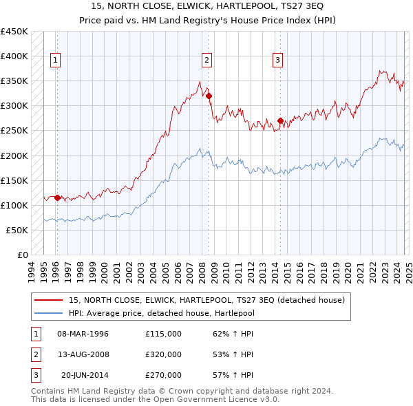 15, NORTH CLOSE, ELWICK, HARTLEPOOL, TS27 3EQ: Price paid vs HM Land Registry's House Price Index