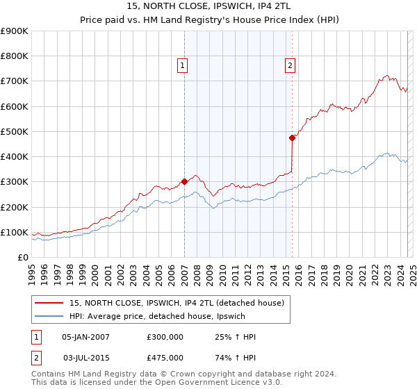 15, NORTH CLOSE, IPSWICH, IP4 2TL: Price paid vs HM Land Registry's House Price Index