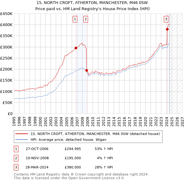 15, NORTH CROFT, ATHERTON, MANCHESTER, M46 0SW: Price paid vs HM Land Registry's House Price Index