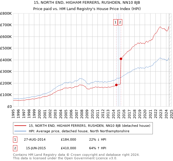 15, NORTH END, HIGHAM FERRERS, RUSHDEN, NN10 8JB: Price paid vs HM Land Registry's House Price Index