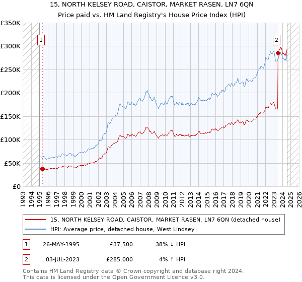 15, NORTH KELSEY ROAD, CAISTOR, MARKET RASEN, LN7 6QN: Price paid vs HM Land Registry's House Price Index