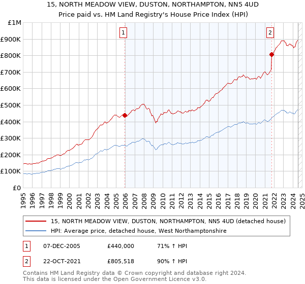 15, NORTH MEADOW VIEW, DUSTON, NORTHAMPTON, NN5 4UD: Price paid vs HM Land Registry's House Price Index